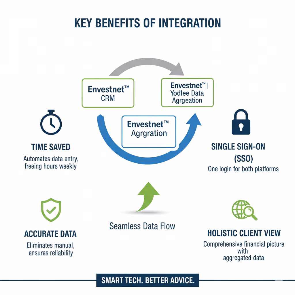 Envestnet CRM & MoneyGuidePro Integration Guide: https://bestsalestool.online/